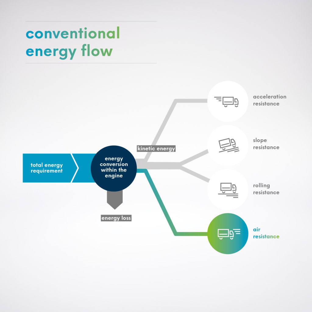 Platooning herkömmliche Energieverteilung