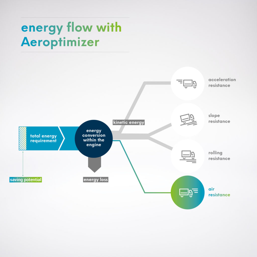 Platooning - Energieverteilung mit Aeroptinizer