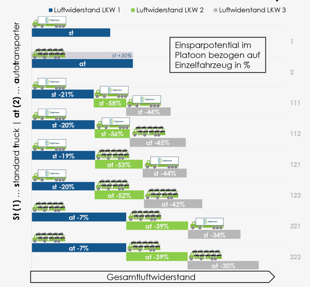 Diagramm EInsparungspotenzial Platooning