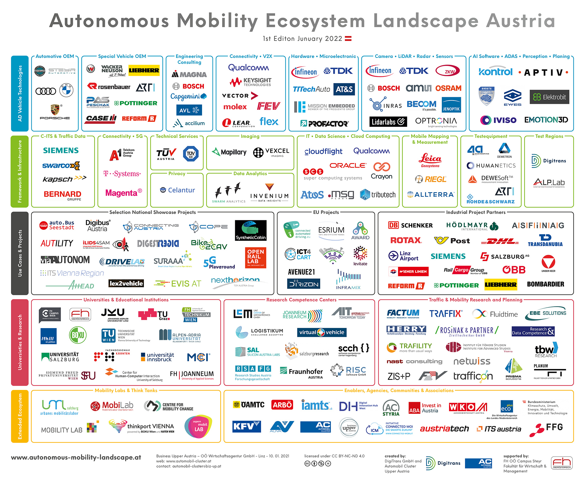 Autonomous Mobility Ecosystem Landscape Austria