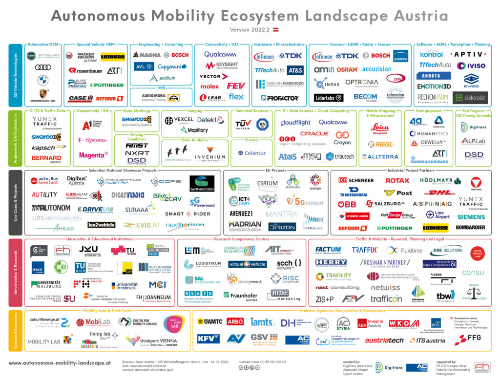 autonomous driving landscape austria 2022-2