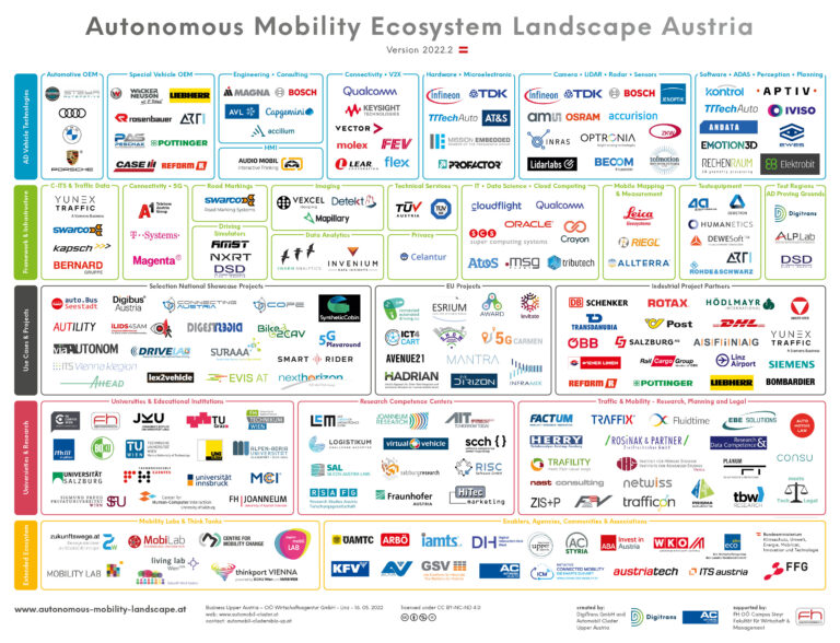 autonomous driving landscape austria 2022-2