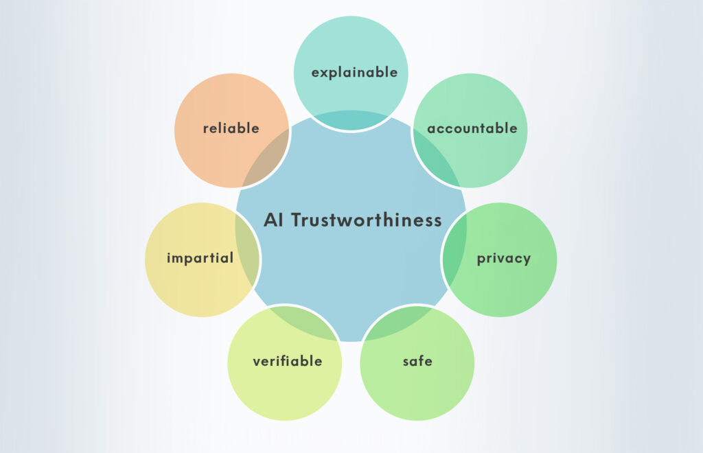 Vertrauenswürdigkeit von KI - AI Trustworthiness und automatisiertes Fahren-definition